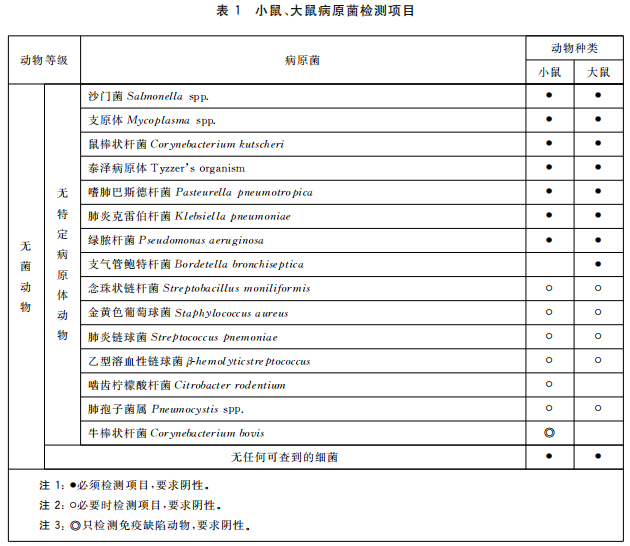 GB 14922—2022《實(shí)驗(yàn)動(dòng)物 微生物、寄生蟲學(xué)等級(jí)及監(jiān)測》 標(biāo)準(zhǔn)解讀(圖3)