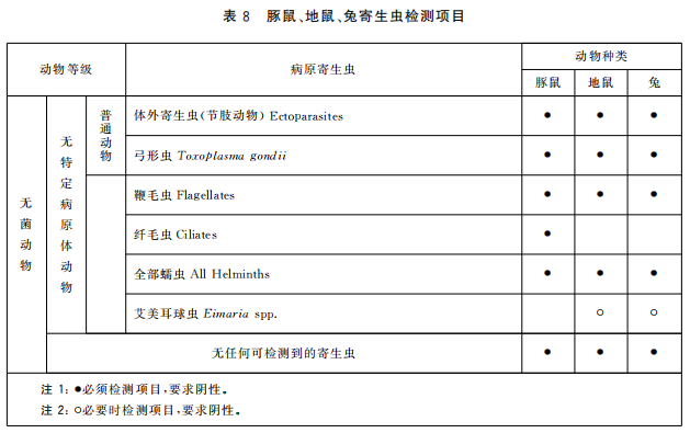 GB 14922—2022《實(shí)驗(yàn)動(dòng)物 微生物、寄生蟲學(xué)等級(jí)及監(jiān)測》 標(biāo)準(zhǔn)解讀(圖10)