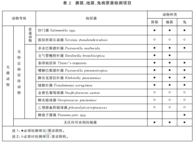 GB 14922—2022《實(shí)驗(yàn)動(dòng)物 微生物、寄生蟲學(xué)等級(jí)及監(jiān)測》 標(biāo)準(zhǔn)解讀(圖4)