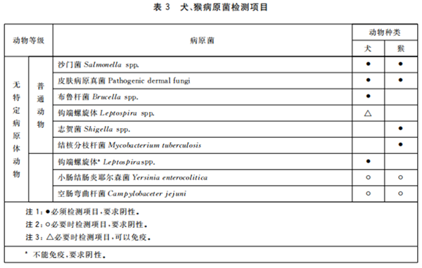 GB 14922—2022《實(shí)驗(yàn)動(dòng)物 微生物、寄生蟲學(xué)等級(jí)及監(jiān)測》 標(biāo)準(zhǔn)解讀(圖5)