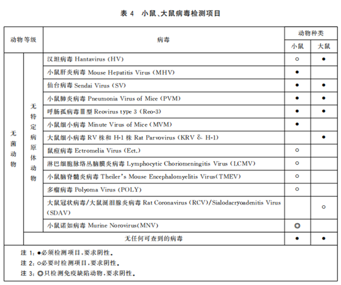GB 14922—2022《實(shí)驗(yàn)動(dòng)物 微生物、寄生蟲學(xué)等級(jí)及監(jiān)測》 標(biāo)準(zhǔn)解讀(圖6)